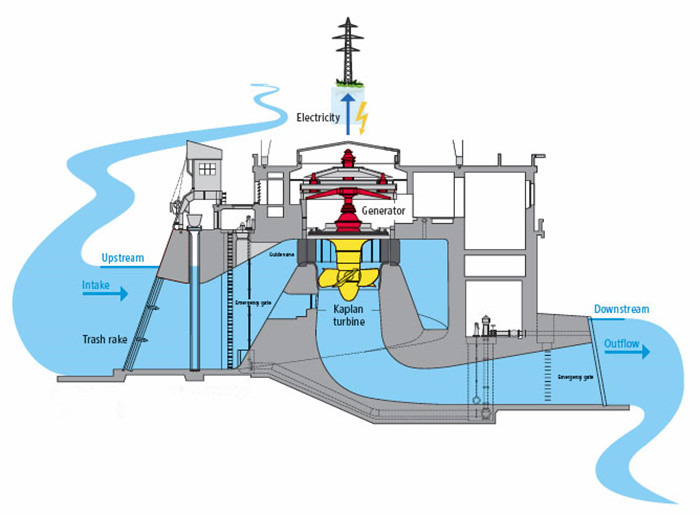 Turbina idroelettrica in acciaio inossidabile per la produzione di energia ecologica e sostenibile